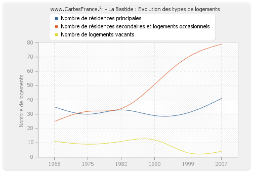 La Bastide : Evolution des types de logements